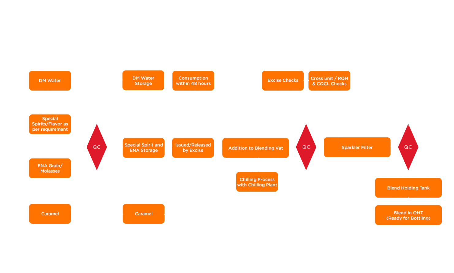 Blending Flow Chart