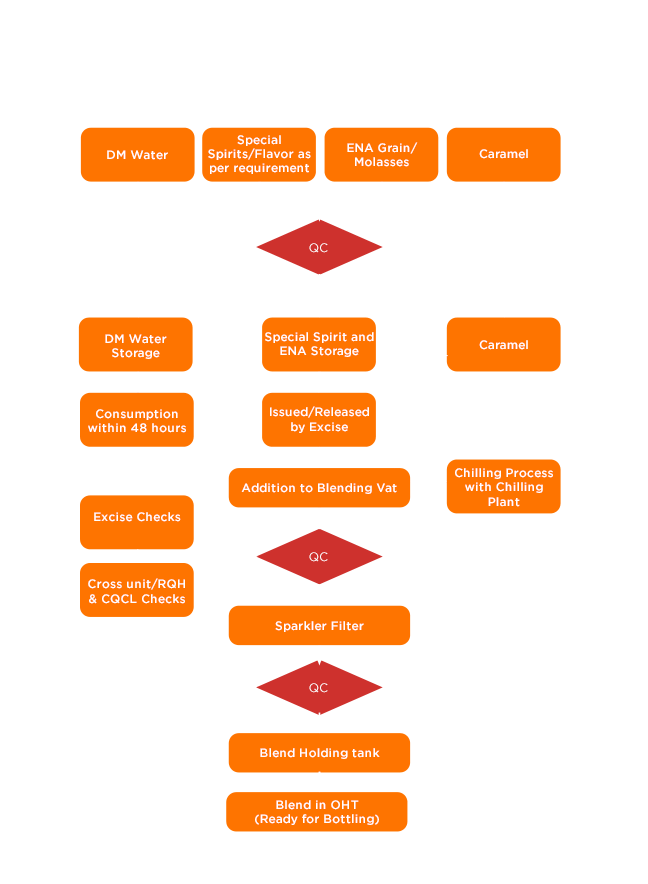 Blending Flow Chart