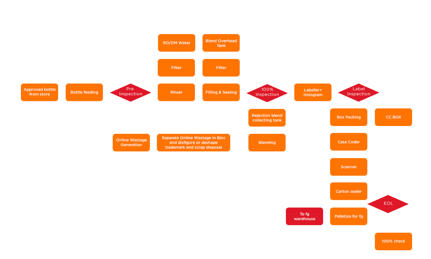 Bottling Flow Chart