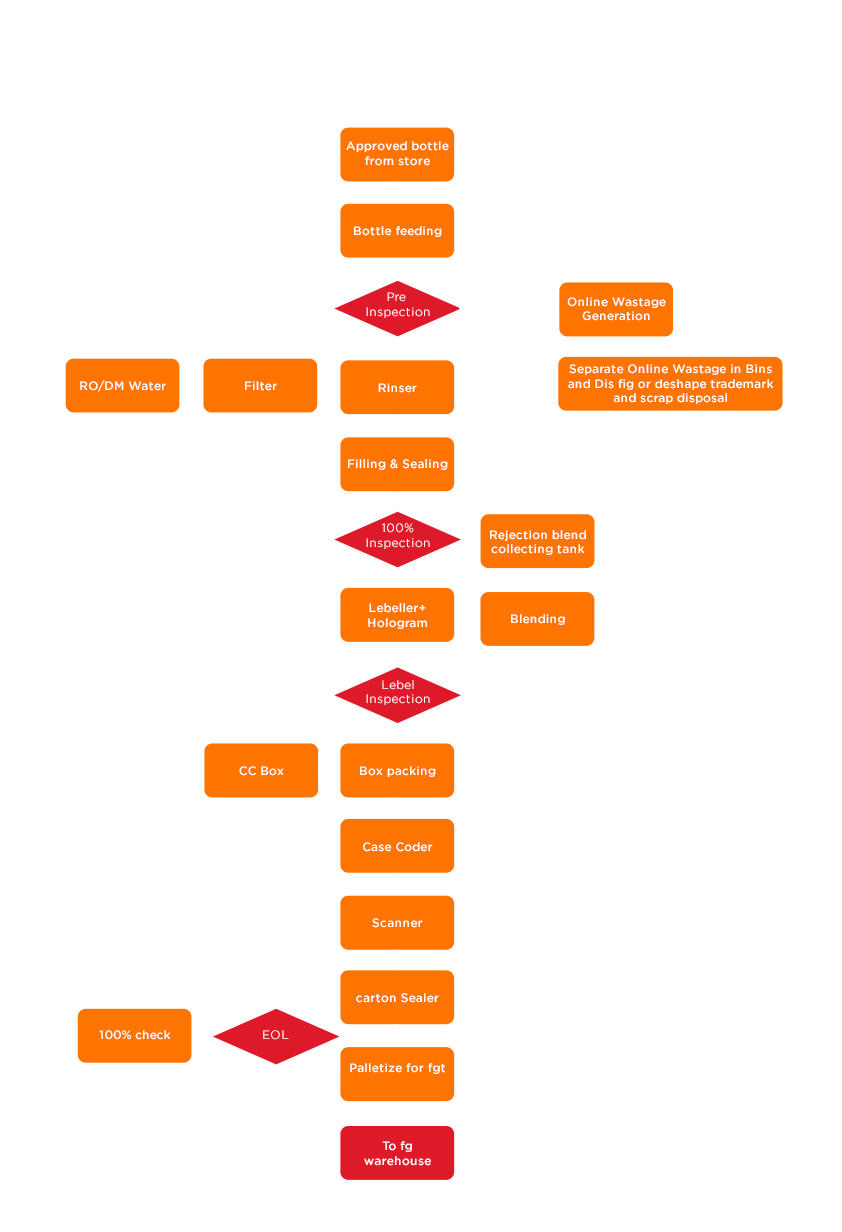 Bottling Flow Chart