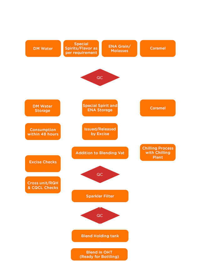 Blending Process