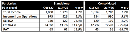 Q1FY27 Results